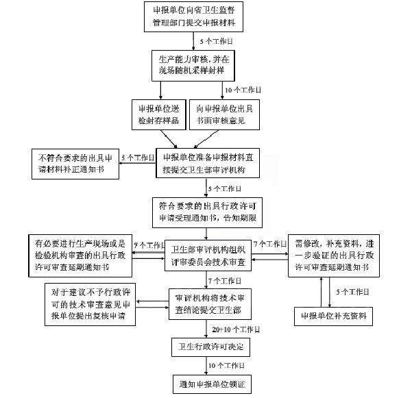 河南消毒产品卫生许可证办理流程图