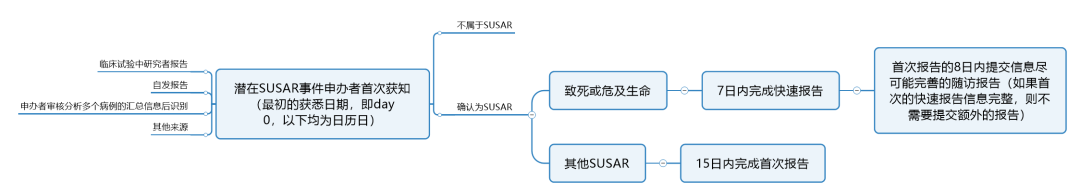 临床试验susar是什么意思？聊聊临床SUSAR的定义和上报要求(图5)