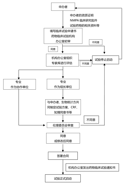 「干货」药物及器械的临床试验流程概况（附流程图）(图2)