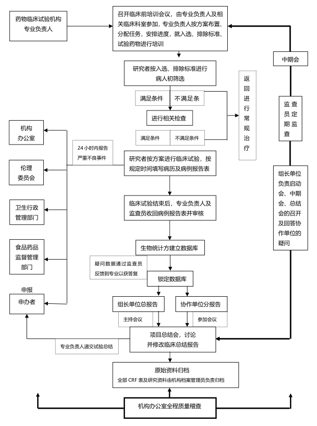 「干货」药物及器械的临床试验流程概况（附流程图）(图3)