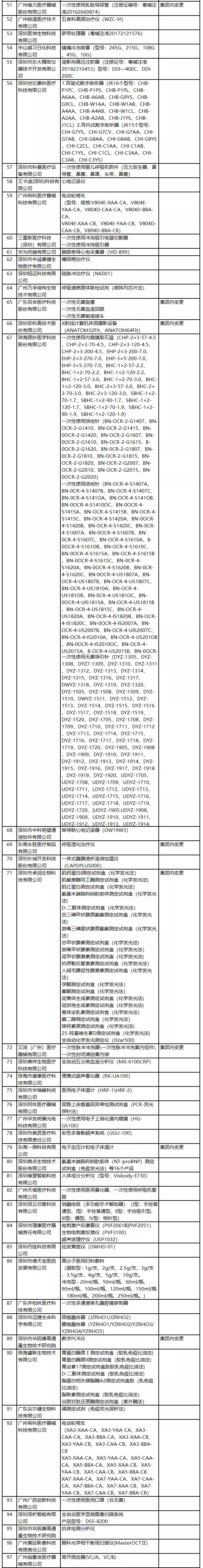 2020年广东医疗器械注册人试点品种及试点企业清单(图3)