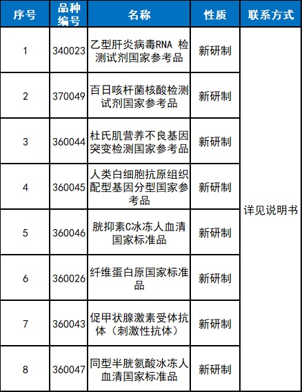 中国食品药品检定研究院《关于8个体外诊断试剂注册检验用国家参考品说明书公示的通知》(图1)