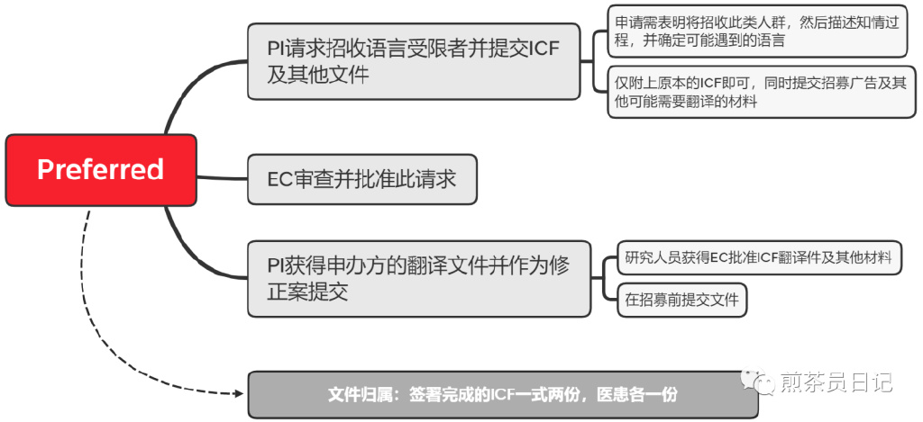 受试者有知情能力但无法使用汉语书写沟通交流，是否可以入组临床试验?(图7)