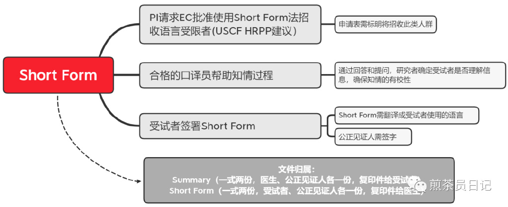 受试者有知情能力但无法使用汉语书写沟通交流，是否可以入组临床试验?(图8)