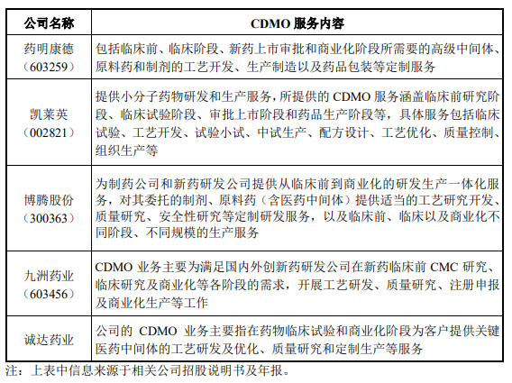 CRO、CMO、CDMO什么意思？什么区别？(图3)