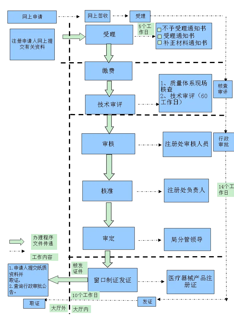 第二类医疗器械注册证（首次注册）服务(图4)