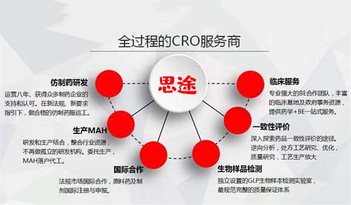 临床代理公司怎么选择？如何才能选择一家优质的临床CRO公司？(图1)