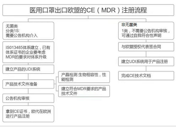 医用口罩出口欧盟的CE（MDR）注册流程图(图1)