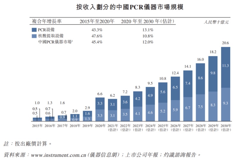 中国PCR检测及仪器市场分析报告(图2)