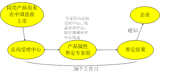 药械组合产品属性界定申请资料和流程图(图2)