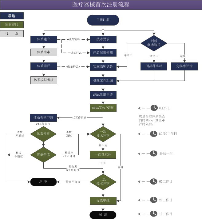 洛阳二类医疗器械产品注册流程图(图1)