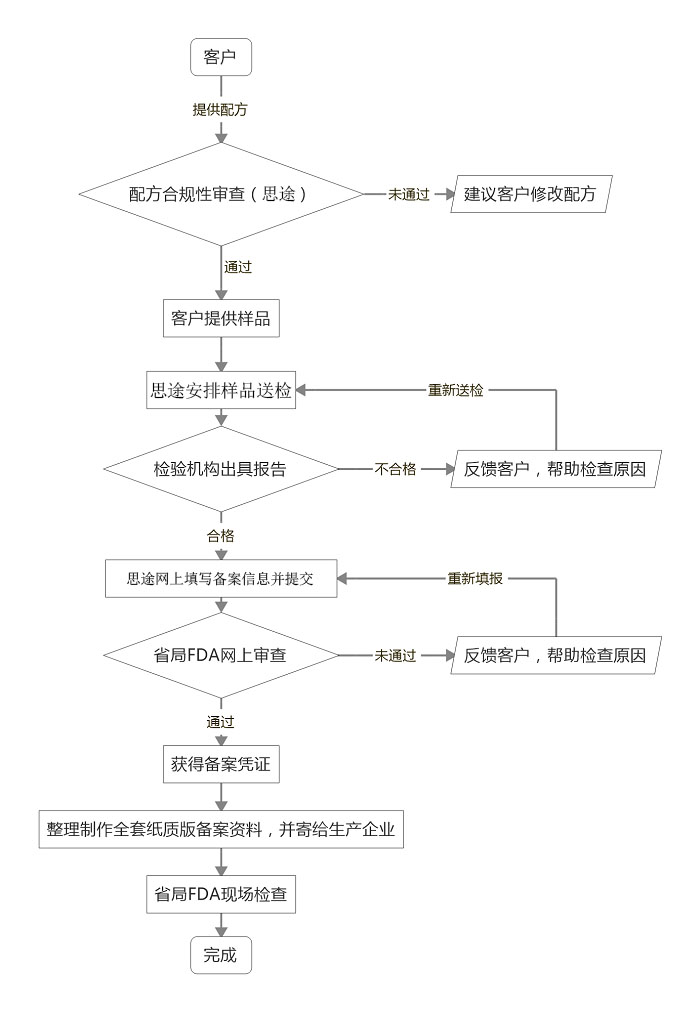 国产普通化妆品检测备案服务