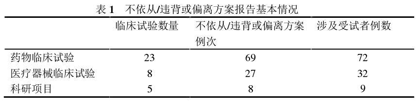 临床试验方案不依从/违背或偏离方案报告的问题分析及解决措施(图2)