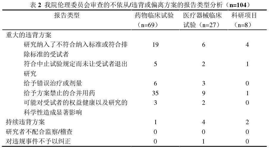 临床试验方案不依从/违背或偏离方案报告的问题分析及解决措施(图3)