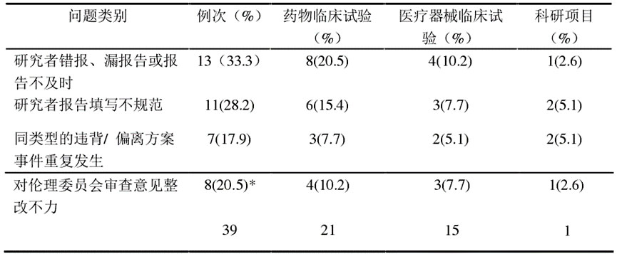 临床试验方案不依从/违背或偏离方案报告的问题分析及解决措施(图4)