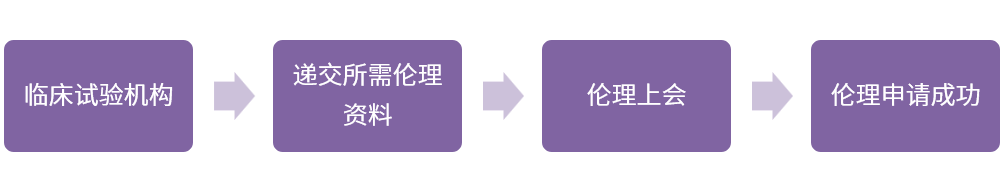 药物临床试验流程图（药物临床试验全流程梳理）(图2)