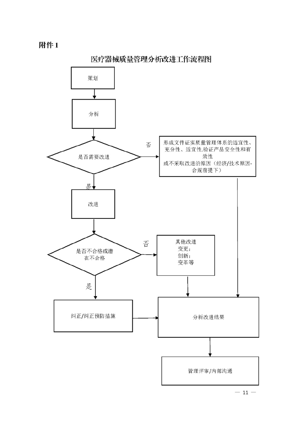 【安徽】发布医疗器械质量管理分析改进工作指南(图11)