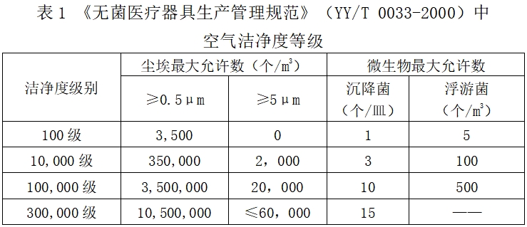 北京药监印发《北京市医疗器械洁净室（区）检查要点指南（2023版）》(图2)