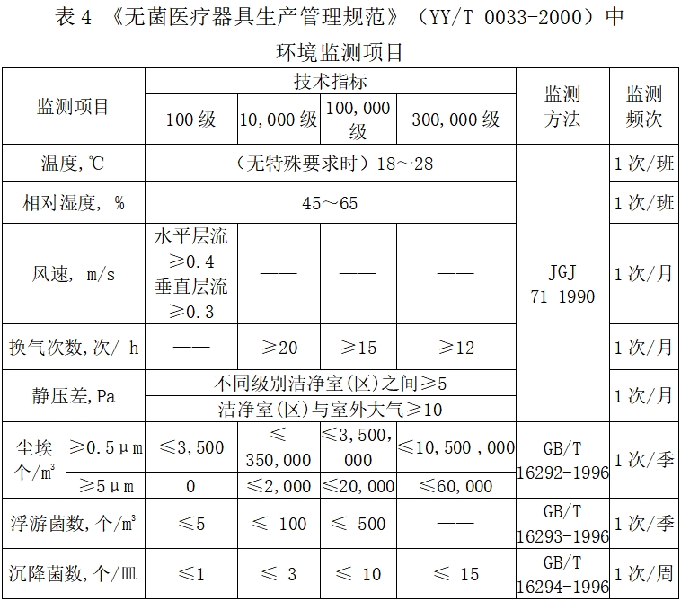 北京药监印发《北京市医疗器械洁净室（区）检查要点指南（2023版）》(图5)