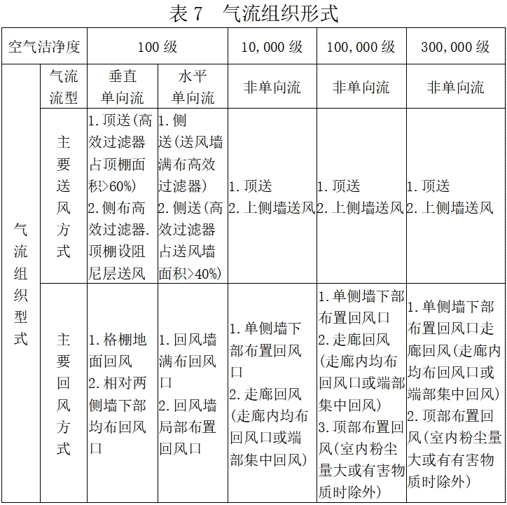 北京药监印发《北京市医疗器械洁净室（区）检查要点指南（2023版）》(图8)