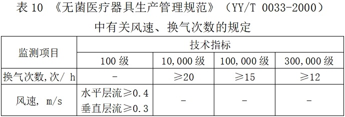 北京药监印发《北京市医疗器械洁净室（区）检查要点指南（2023版）》(图13)
