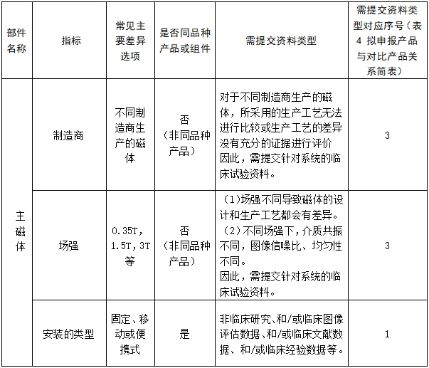 医用磁共振成像系统临床评价技术审查指导原则（2017年第6号）(图11)