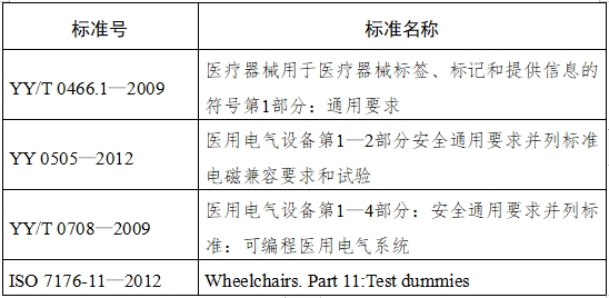 电动轮椅车注册技术审查指导原则（2017年第180号）(图5)