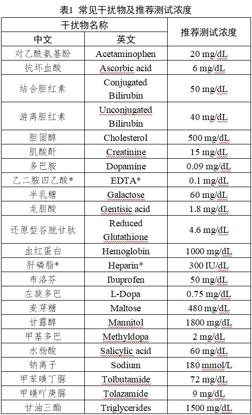 持续葡萄糖监测系统注册审查指导原则（2023年修订版）（2023年第24号）(图24)