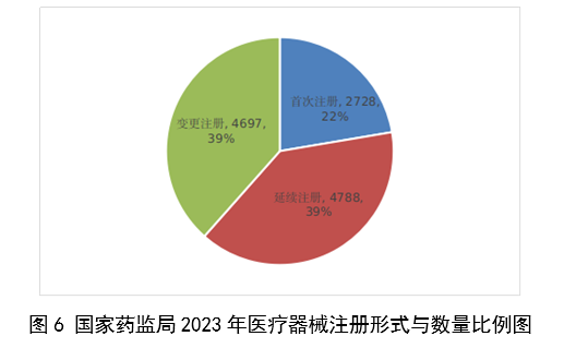 【国家药监局】2023年度医疗器械注册工作报告(图7)