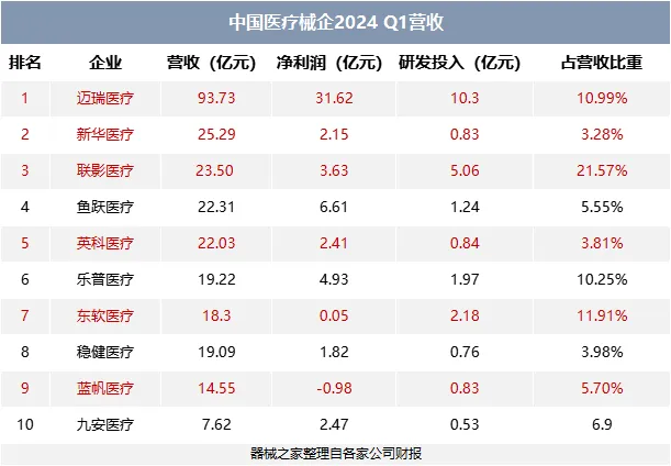 2024年一季度「中国医疗器械营收榜」来了，迈瑞一枝独秀(图1)