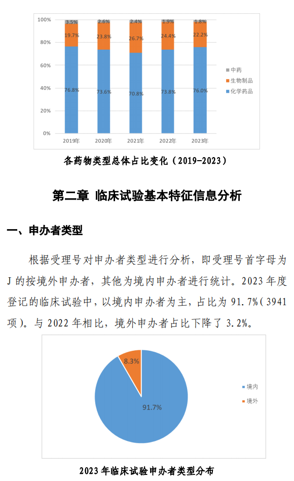【重磅】2023中国新药注册临床试验进展年度报告(图11)