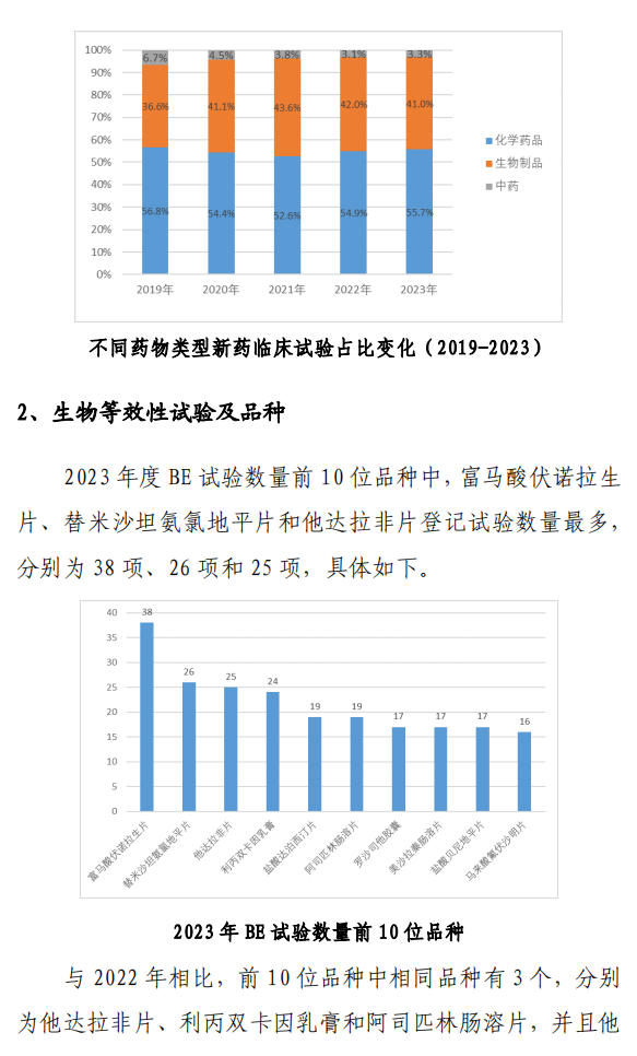 【重磅】2023中国新药注册临床试验进展年度报告(图17)