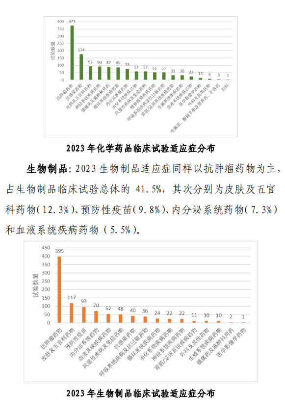 【重磅】2023中国新药注册临床试验进展年度报告(图15)