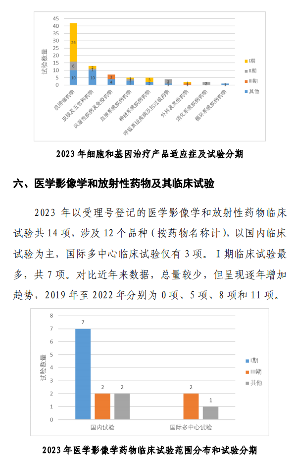【重磅】2023中国新药注册临床试验进展年度报告(图28)