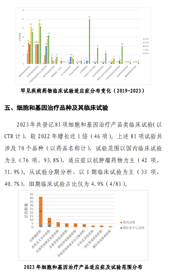【重磅】2023中国新药注册临床试验进展年度报告(图27)