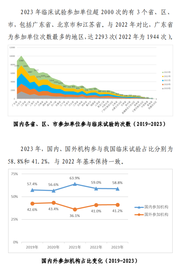 【重磅】2023中国新药注册临床试验进展年度报告(图32)