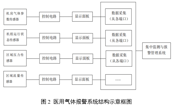 医用气体报警系统注册审查指导原则（2024年第19号）(图2)