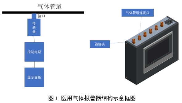 医用气体报警系统注册审查指导原则（2024年第19号）(图1)