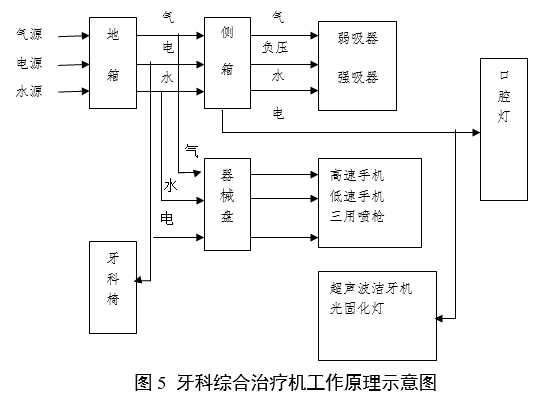 牙科综合治疗机注册审查指导原则（2024年修订版）（2024年第19号）(图3)