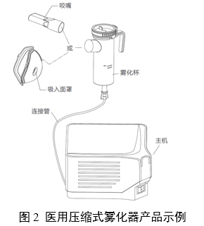 医用雾化器注册审查指导原则（2024修订版）（2024年第19号）(图2)