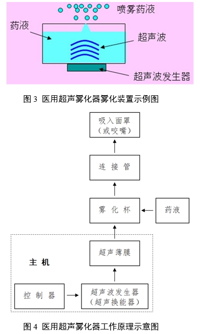 医用雾化器注册审查指导原则（2024修订版）（2024年第19号）(图3)