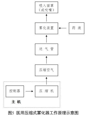 医用雾化器注册审查指导原则（2024修订版）（2024年第19号）(图4)