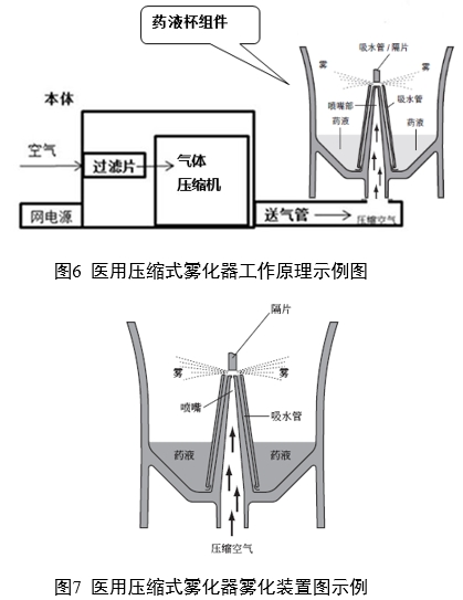 医用雾化器注册审查指导原则（2024修订版）（2024年第19号）(图5)