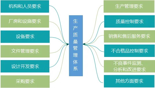 医疗器械生产企业生产质量管理体系的构成(图1)