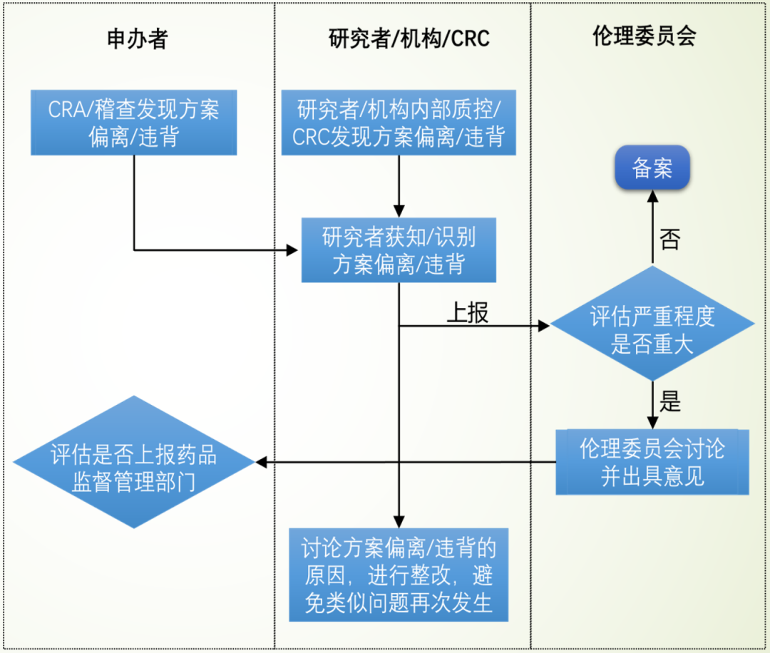 临床试验中PD的上报流程和记录(图1)