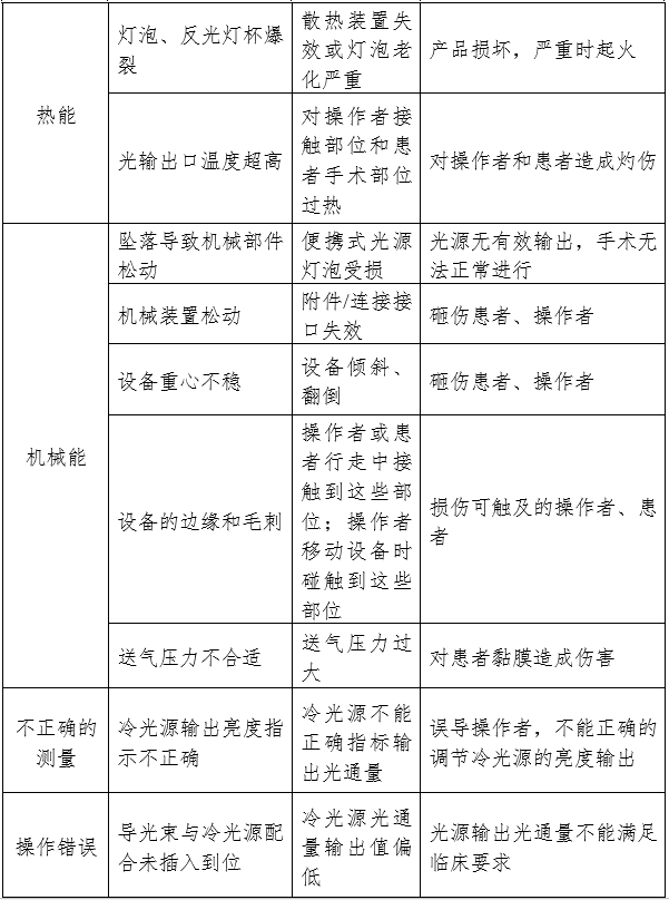 医用内窥镜冷光源注册审查指导原则（2024年修订版）（2024年第19号）(图2)