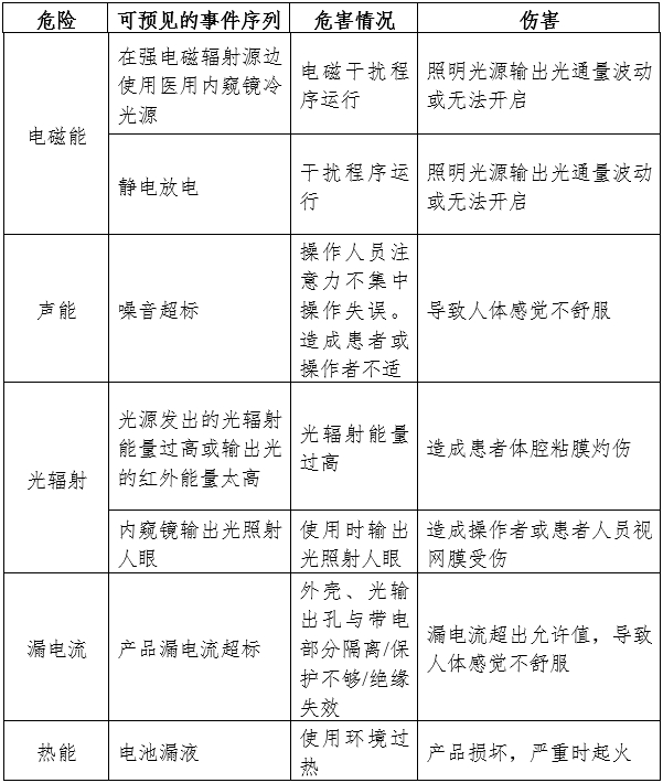 医用内窥镜冷光源注册审查指导原则（2024年修订版）（2024年第19号）(图1)