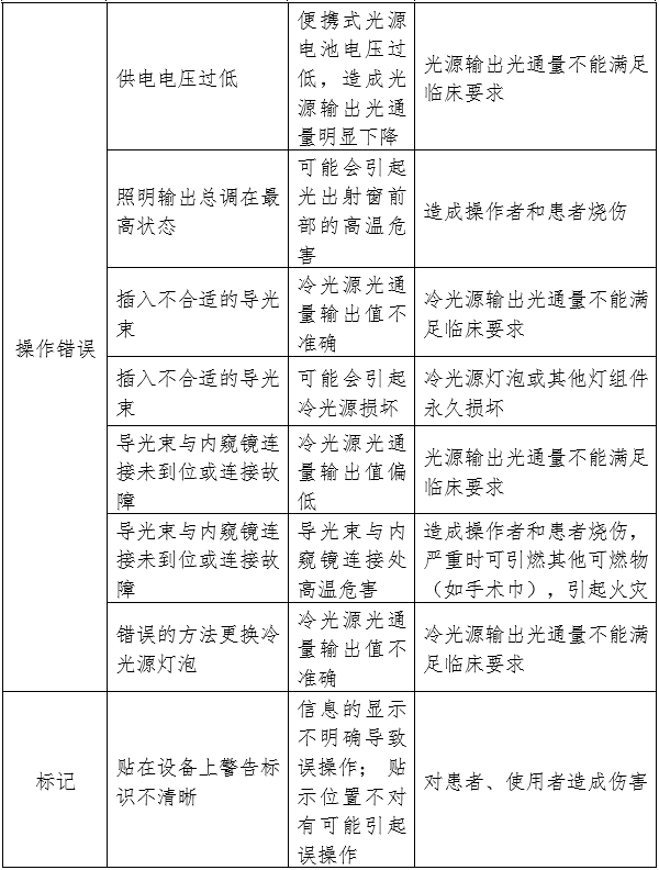 医用内窥镜冷光源注册审查指导原则（2024年修订版）（2024年第19号）(图3)