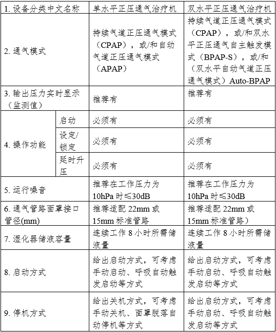 正压通气治疗机注册审查指导原则（2024年修订版）（2024年第19号）(图1)