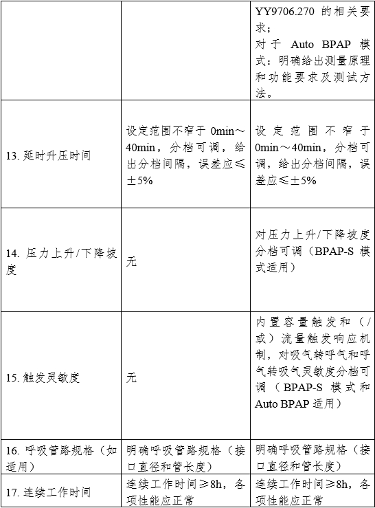 正压通气治疗机注册审查指导原则（2024年修订版）（2024年第19号）(图3)